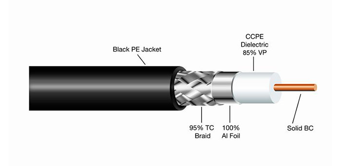 componentes del cable coaxial